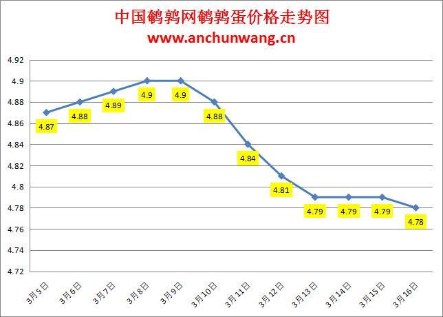 2024.3.16中国鹌鹑网全国鹌鹑蛋价格报价：均价4.78元/斤