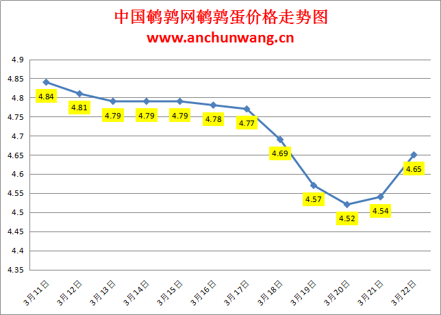 2024.3.22中国鹌鹑网全国鹌鹑蛋价格报价：均价4.65元/斤