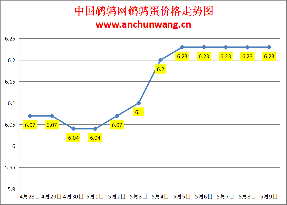 2024.5.9全国鹌鹑蛋价格：稳 均价6.23元