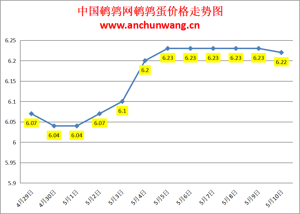 2024.5.10全国鹌鹑蛋价格：个别跌 均价6.22元