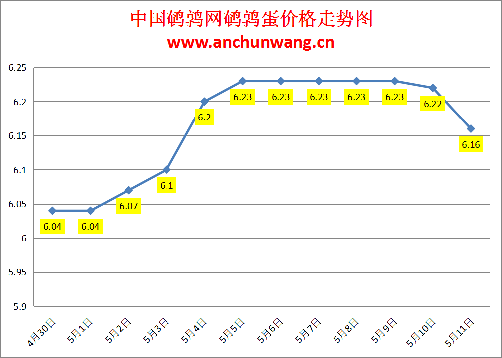 2024.5.11全国鹌鹑蛋价格：多地跌 均价6.16元