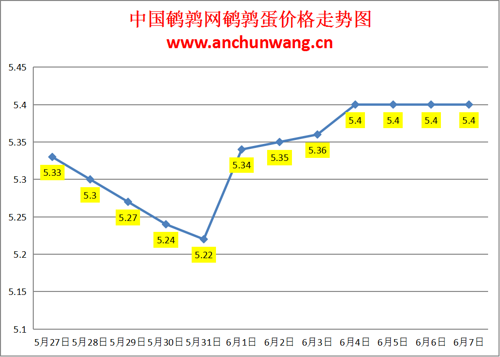 2024.6.7全国鹌鹑蛋价格：稳为主 均价5.4元