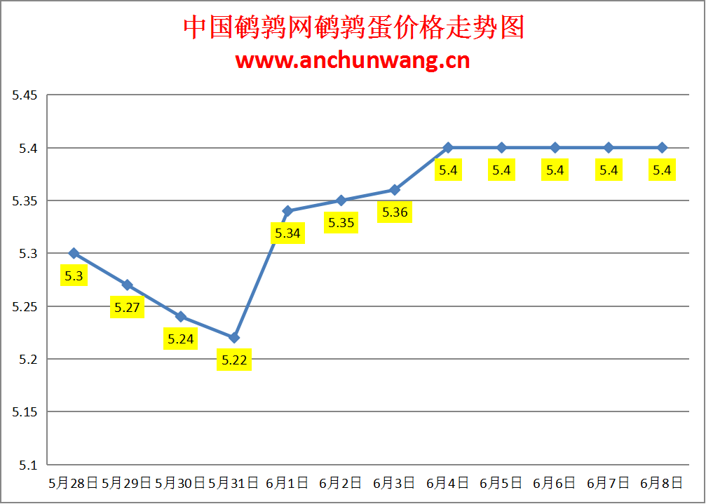 2024.6.8全国鹌鹑蛋价格：稳为主 均价5.4元