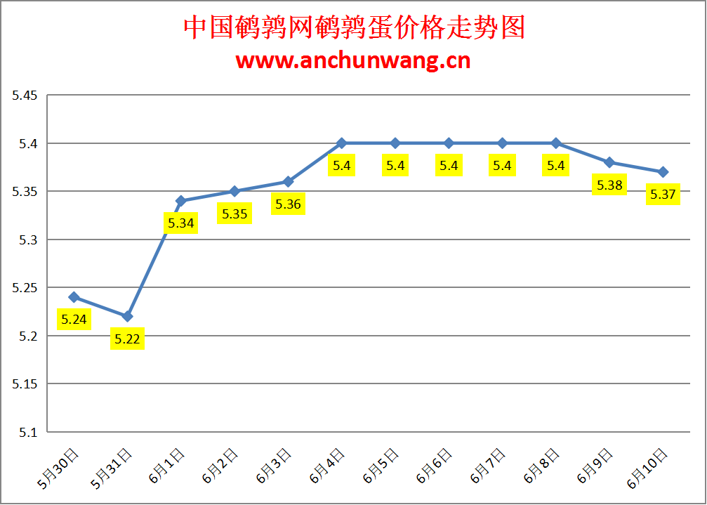 2024.6.10全国鹌鹑蛋价格：局部跌 均价5.37元