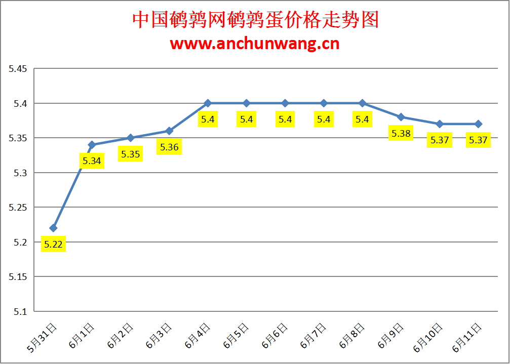 2024.6.11全国鹌鹑蛋价格：稳为主 均价5.37元