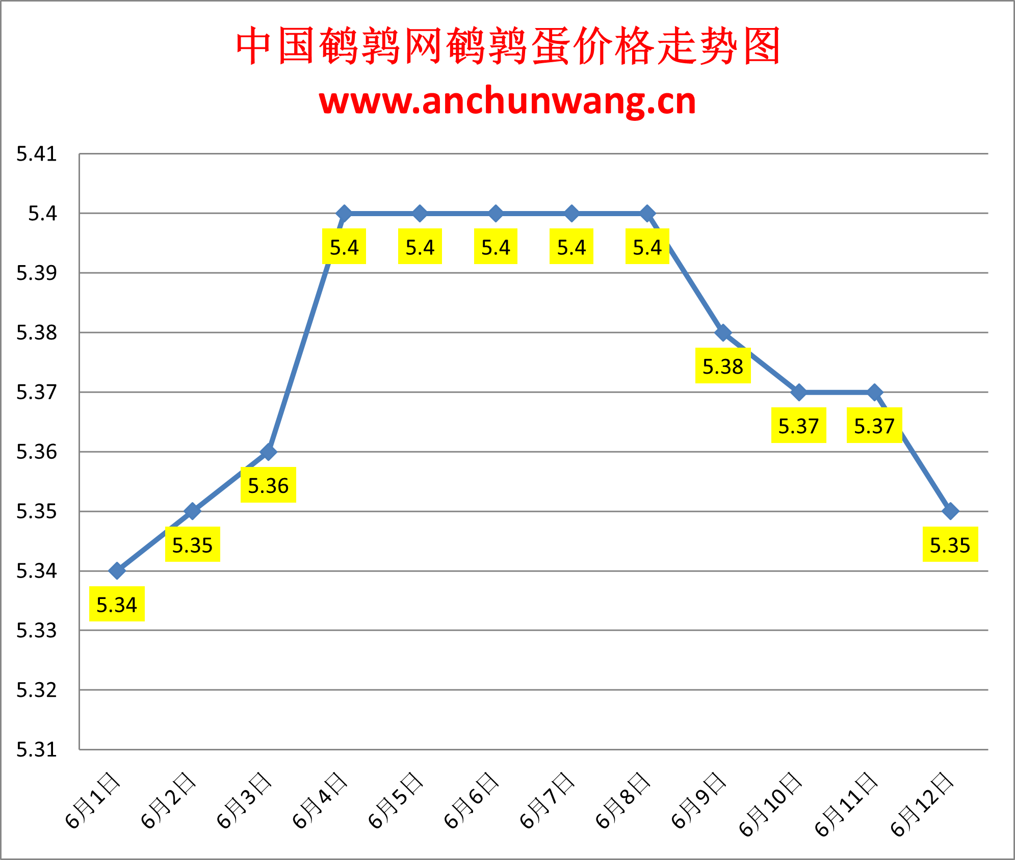 2024.6.12全国鹌鹑蛋价格：东北跌 均价5.35元