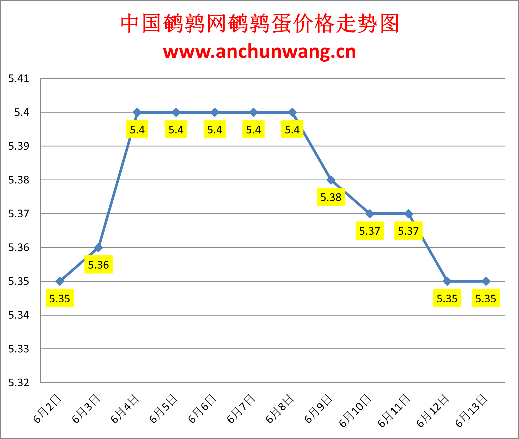 2024.6.13全国鹌鹑蛋价格：稳为主 均价5.35元