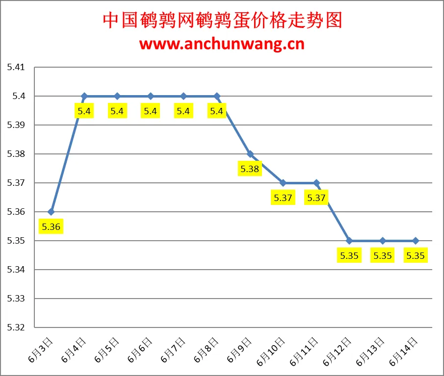 2024.6.14全国鹌鹑蛋价格：稳为主 均价5.35元