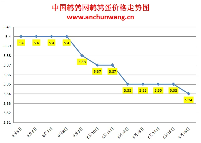 2024.6.16全国鹌鹑蛋价格：个别跌 均价5.34元