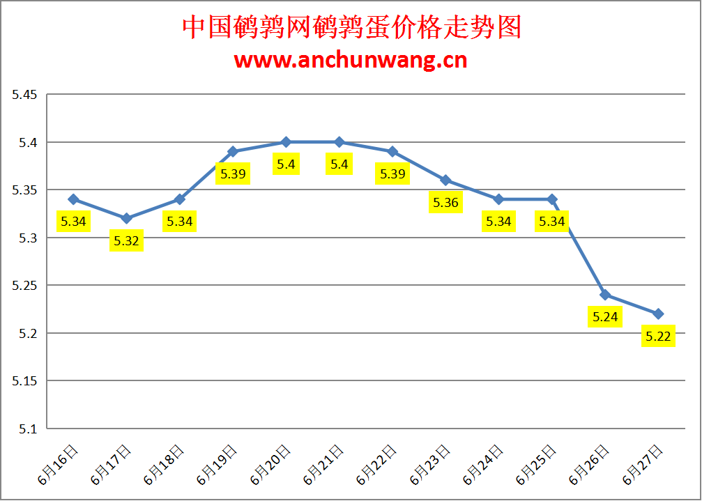 2024.6.27全国鹌鹑蛋价格：局部跌 均价5.22元