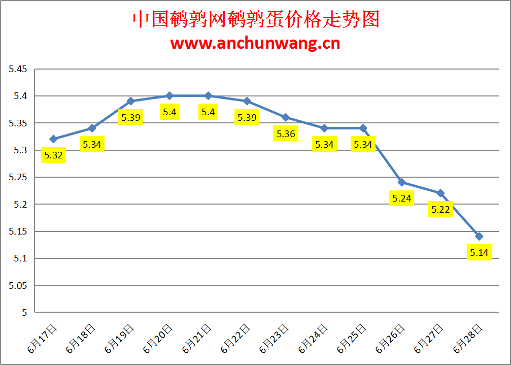 2024.6.28全国鹌鹑蛋价格：多地跌 均价5.14元