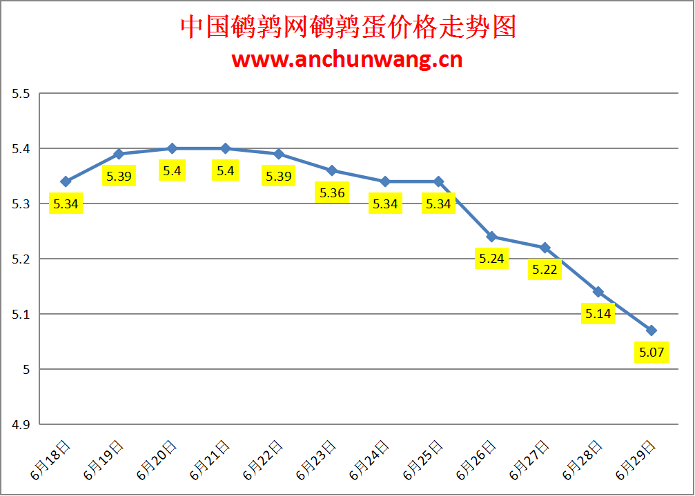 2024.6.29全国鹌鹑蛋价格：继续跌 均价5.07元