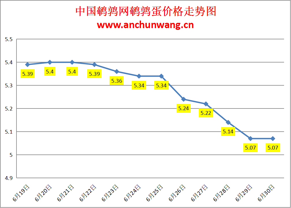 2024.6.30全国鹌鹑蛋价格：个别跌 均价5.07元