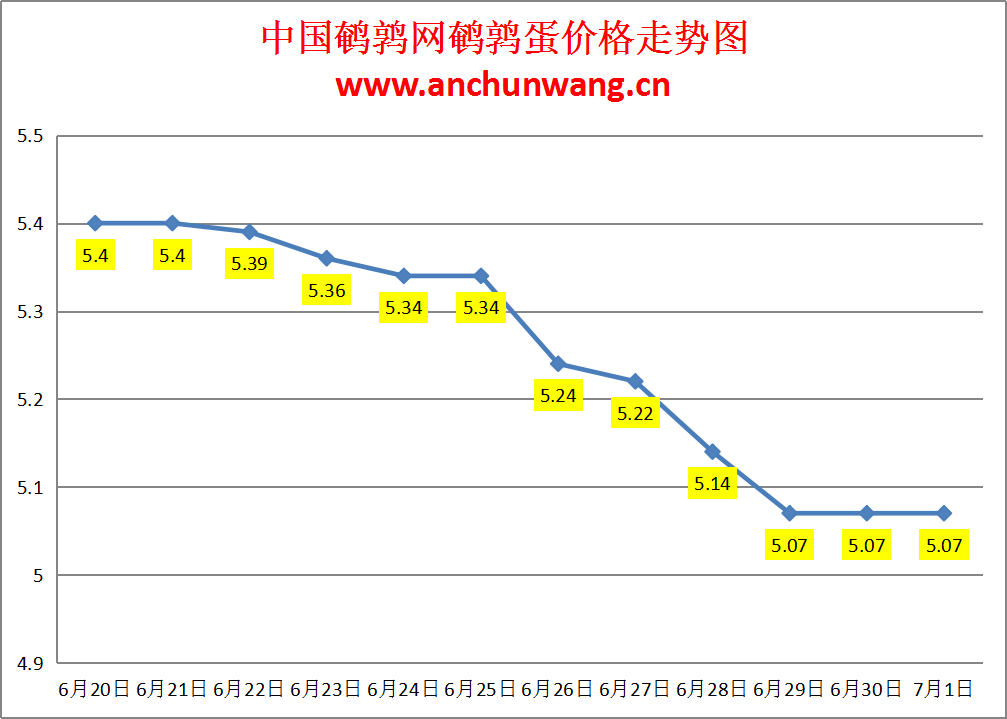 2024.7.1全国鹌鹑蛋价格：稳为主 均价5.07元