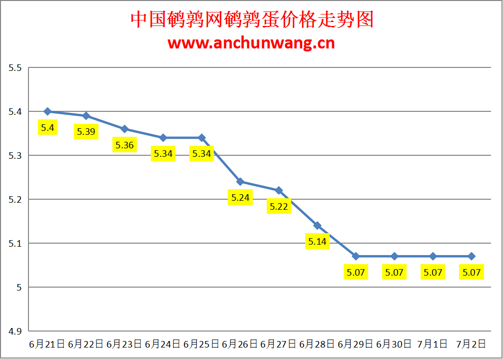 2024.7.2全国鹌鹑蛋价格：稳为主 均价5.07元