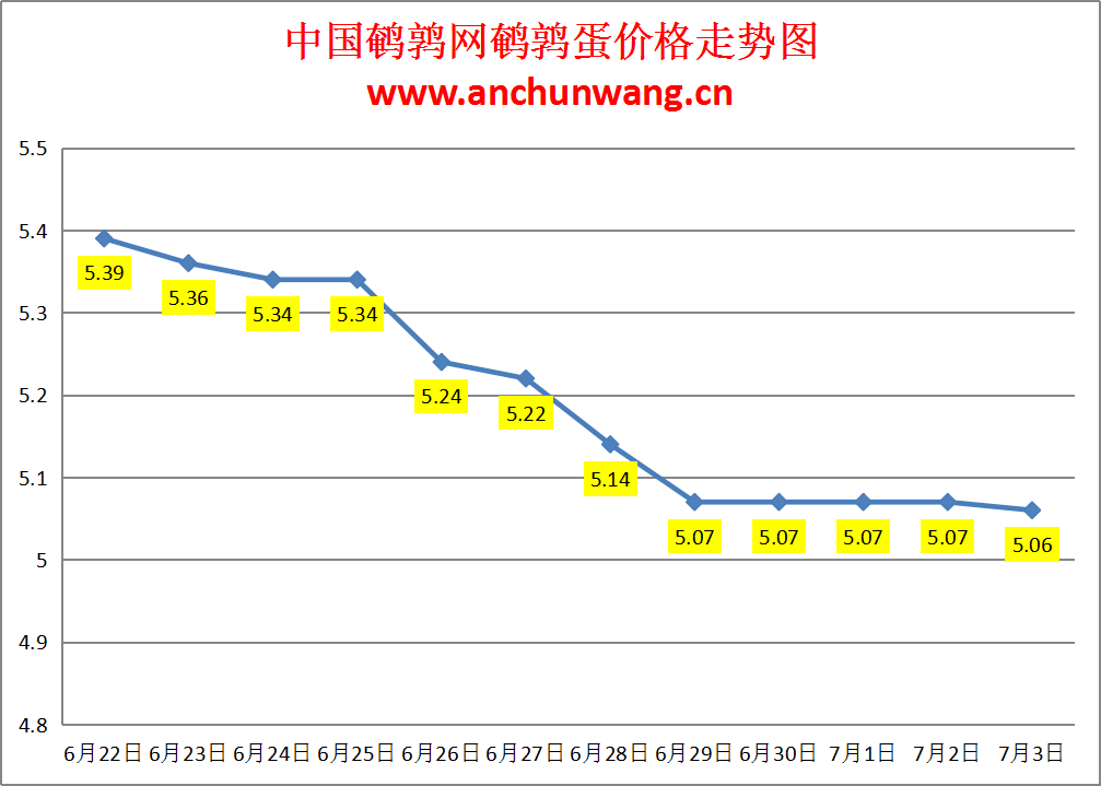 2024.7.3全国鹌鹑蛋价格：个别跌 均价5.06元