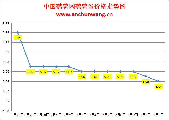 2024.7.9全国鹌鹑蛋价格：个别跌 均价5.04元