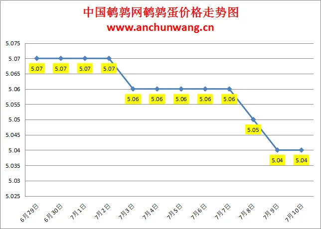 2024.7.10全国鹌鹑蛋价格：稳为主 均价5.04元