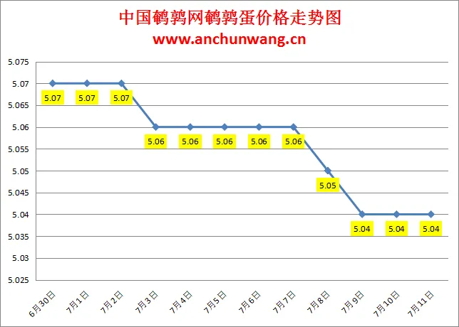 2024.7.11全国鹌鹑蛋价格：稳为主 均价5.04元