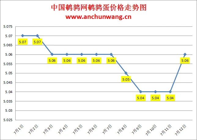 2024.7.12全国鹌鹑蛋价格：局部涨 均价5.06元