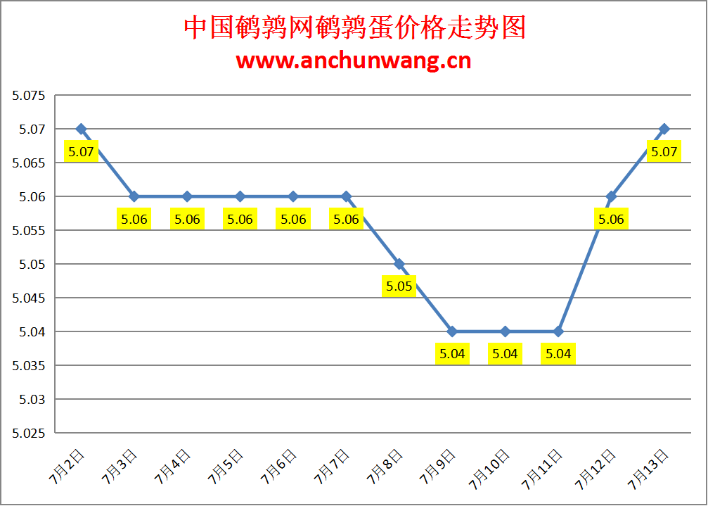 2024.7.13全国鹌鹑蛋价格：稳为主 均价5.07元