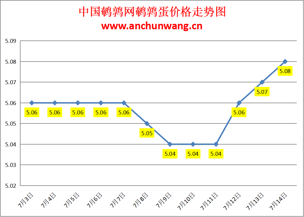 2024.7.14全国鹌鹑蛋价格：局部涨 均价5.08元