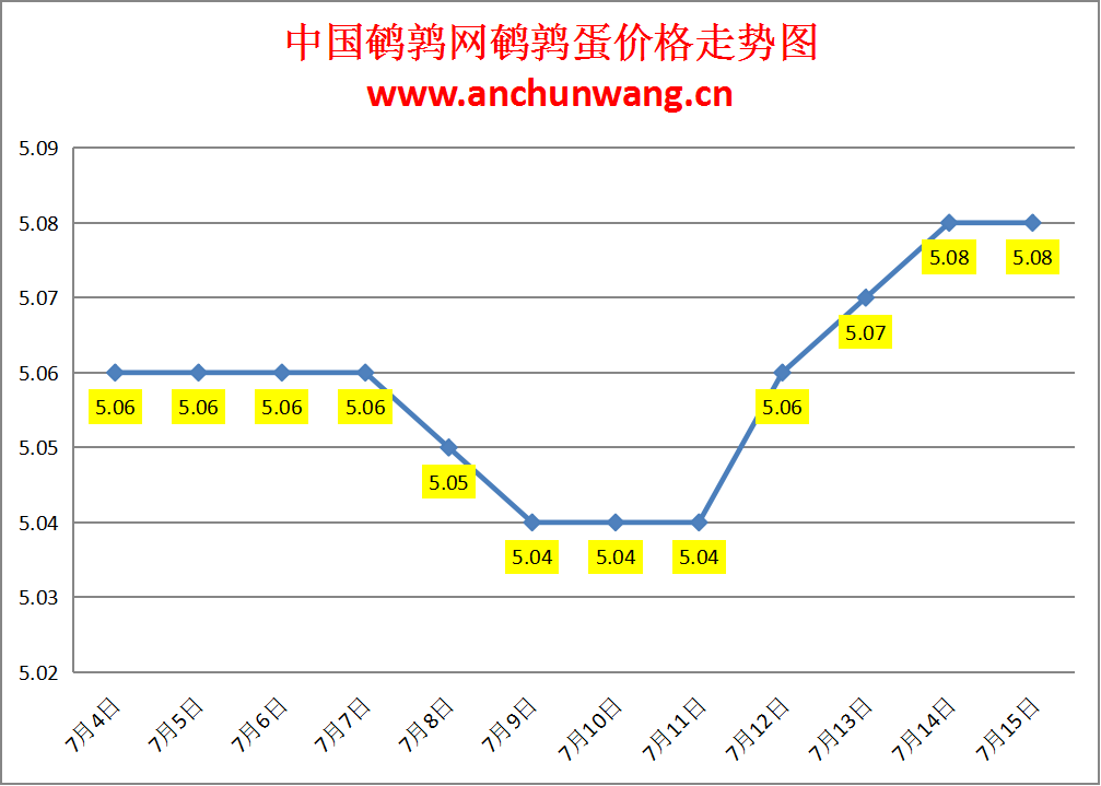 2024.7.15全国鹌鹑蛋价格：稳为主 均价5.08元