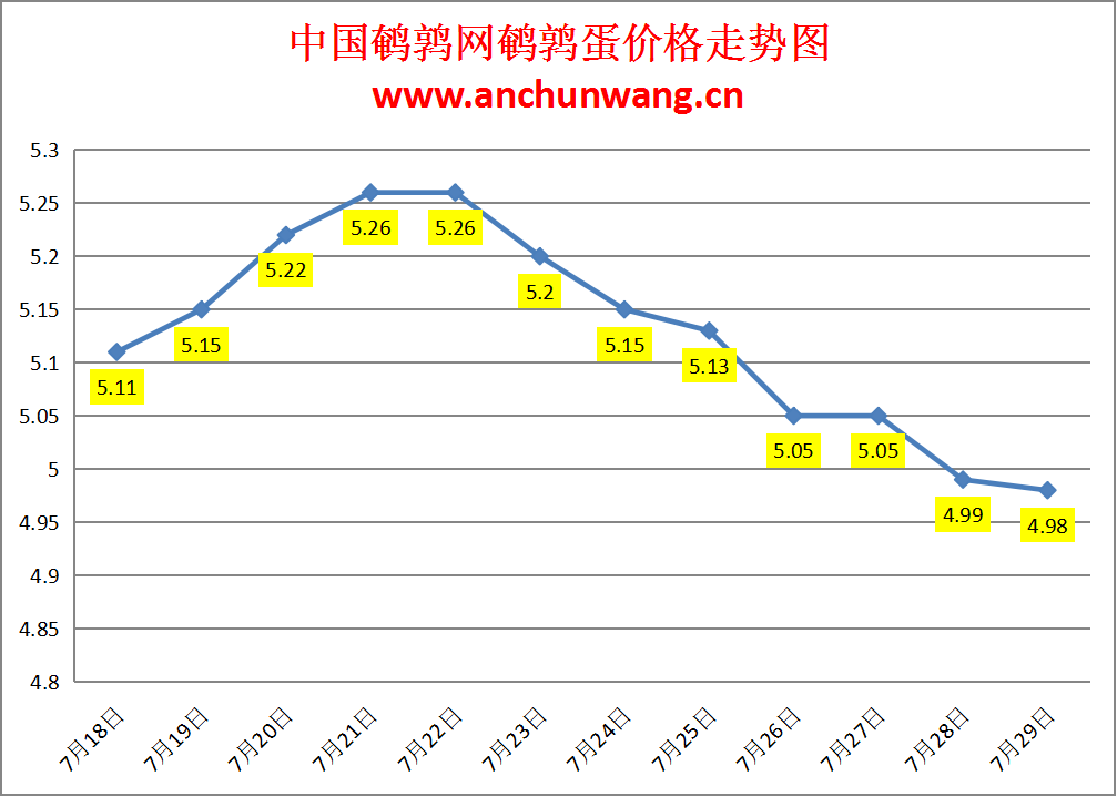 2024.7.29全国鹌鹑蛋价格：个别跌，均价4.98元