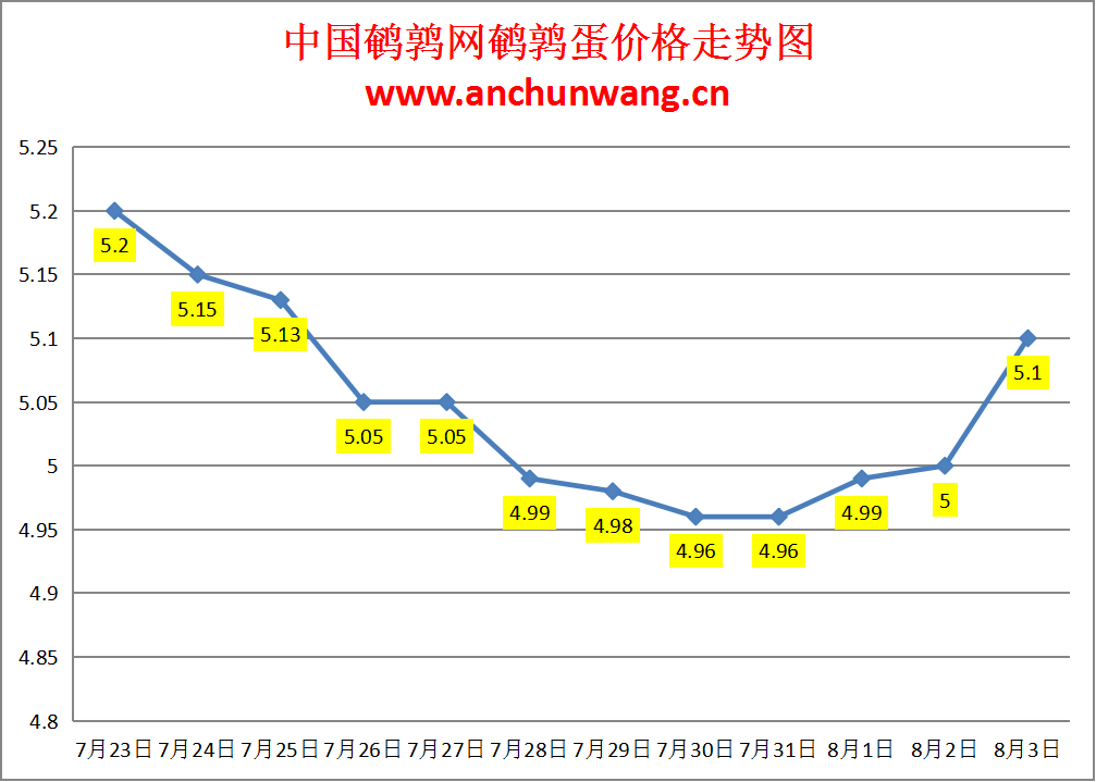 2024.8.3全国鹌鹑蛋价格：多涨，均价5.1元