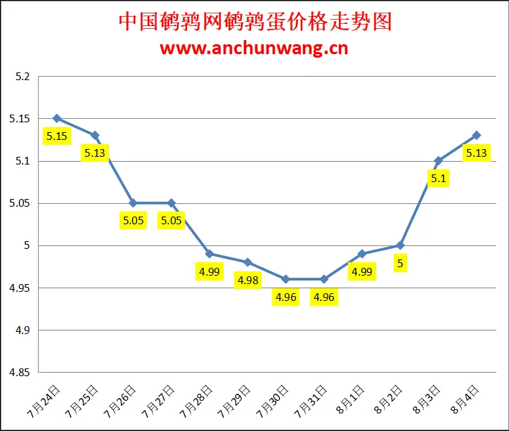 2024.8.4全国鹌鹑蛋价格：局部涨，均价5.13元