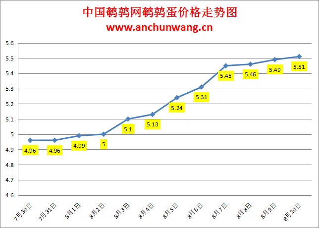 2024.8.10全国鹌鹑蛋价格：局部涨，均价5.51元