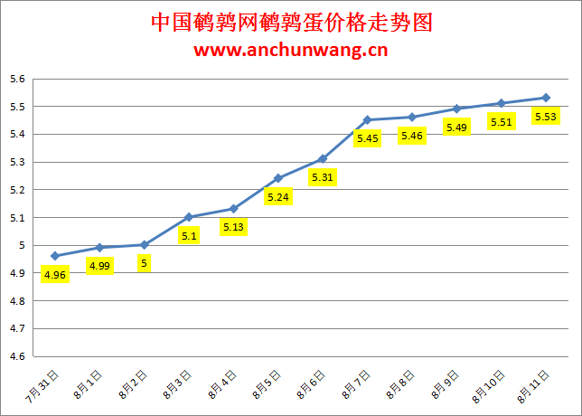 2024.8.11全国鹌鹑蛋价格：局部涨，均价5.53元