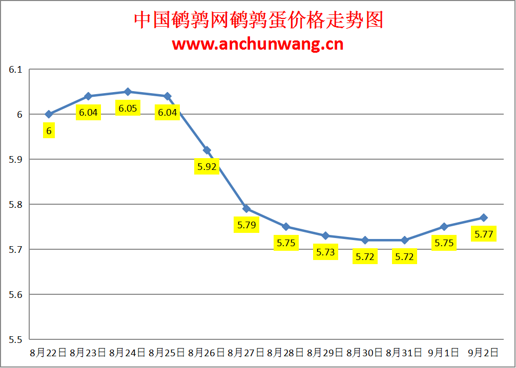 2024.9.2全国鹌鹑蛋价格：局部涨，均价5.77元