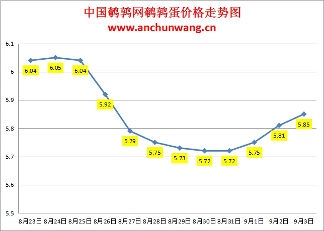 2024.9.3全国鹌鹑蛋价格：局地涨，均价5.85元