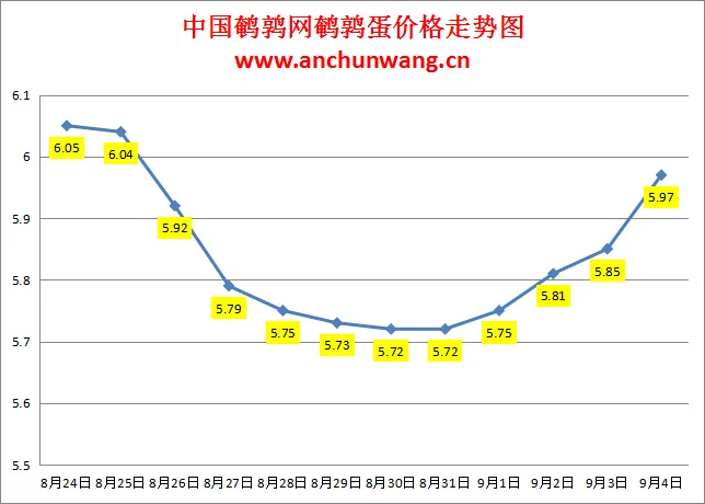 2024.9.4全国鹌鹑蛋价格：多地涨，均价5.97元