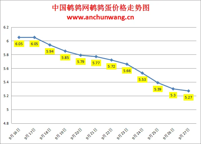 2024.9.27全国鹌鹑蛋价格：均价5.27元，跌势放缓