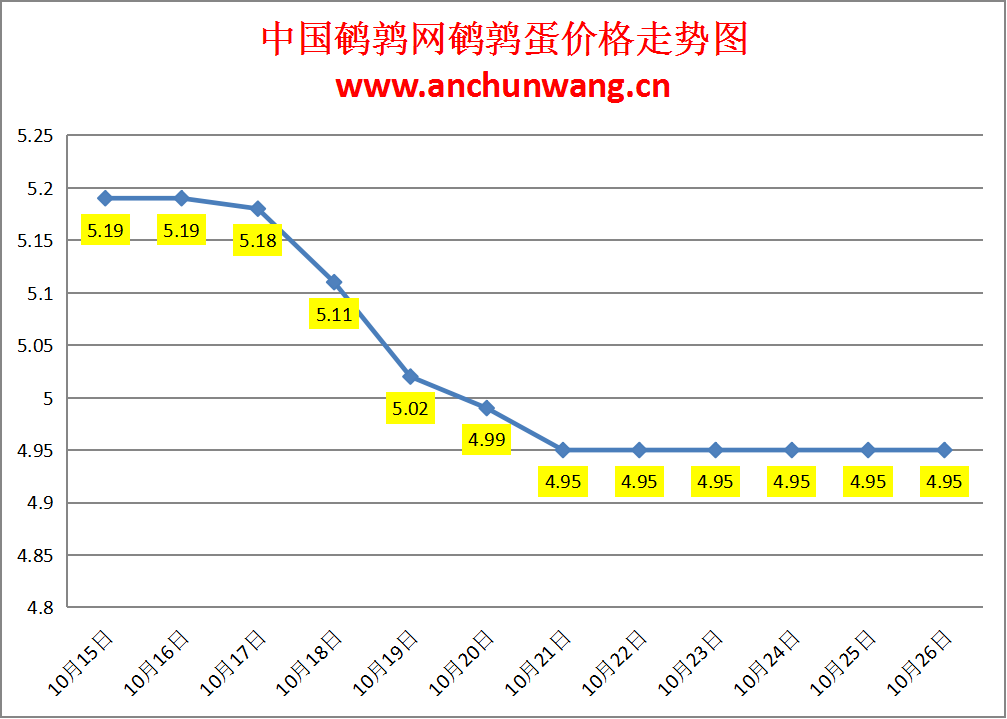 2024.10.26全国鹌鹑蛋价格：均价4.95元，稳