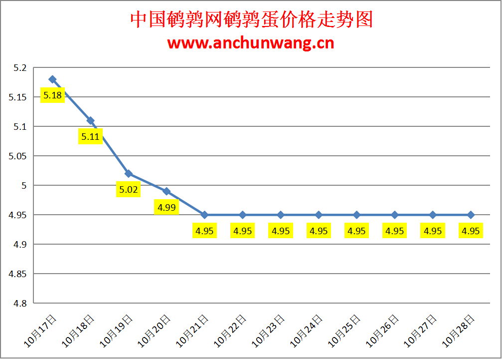 2024.10.27全国鹌鹑蛋价格：均价4.95元，稳