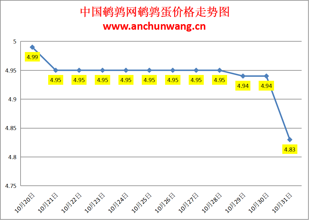 2024.10.30全国鹌鹑蛋价格：均价4.83元，大范围下跌