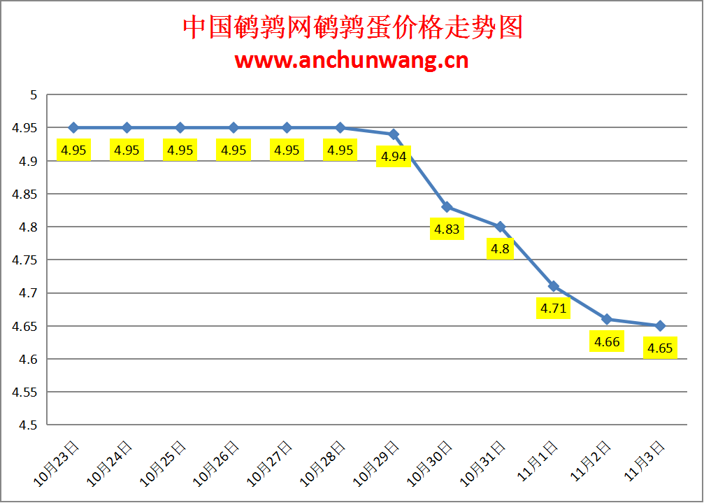 2024.11.3全国鹌鹑蛋价格：均价4.65元，个别跌