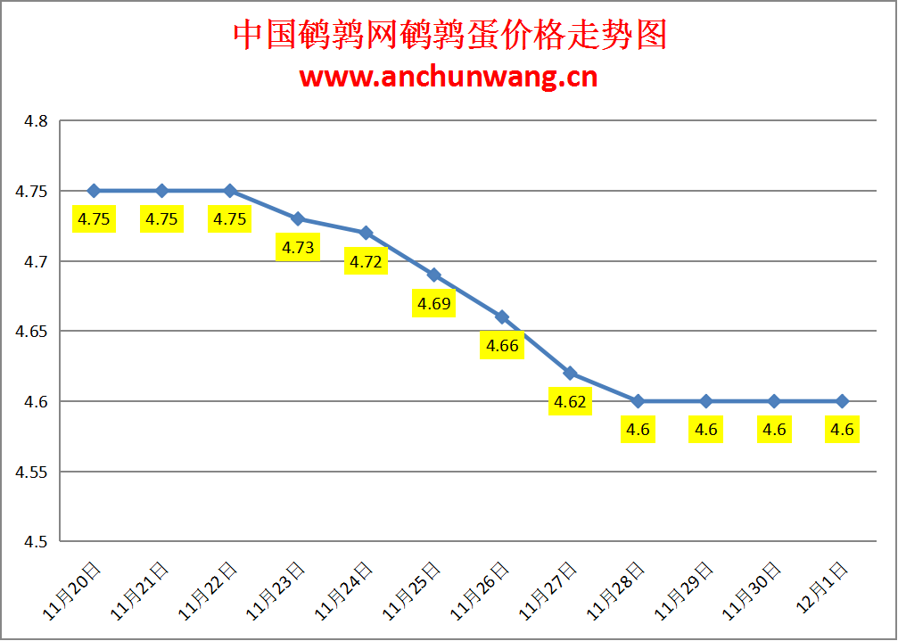 2024.12.1全国鹌鹑蛋价格：均价4.6元，稳为主