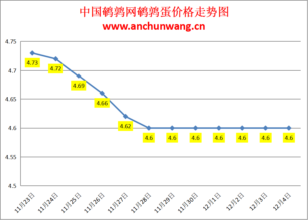 2024.12.4全国鹌鹑蛋价格：均价4.6元，稳