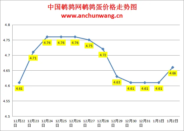 2025.1.2全国鹌鹑蛋价格：均价4.66元，多地涨