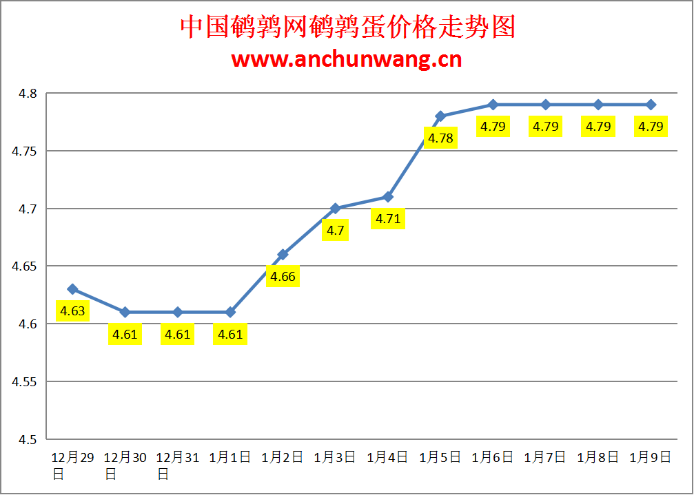 2025.1.9全国鹌鹑蛋价格：均价4.79元，稳为主