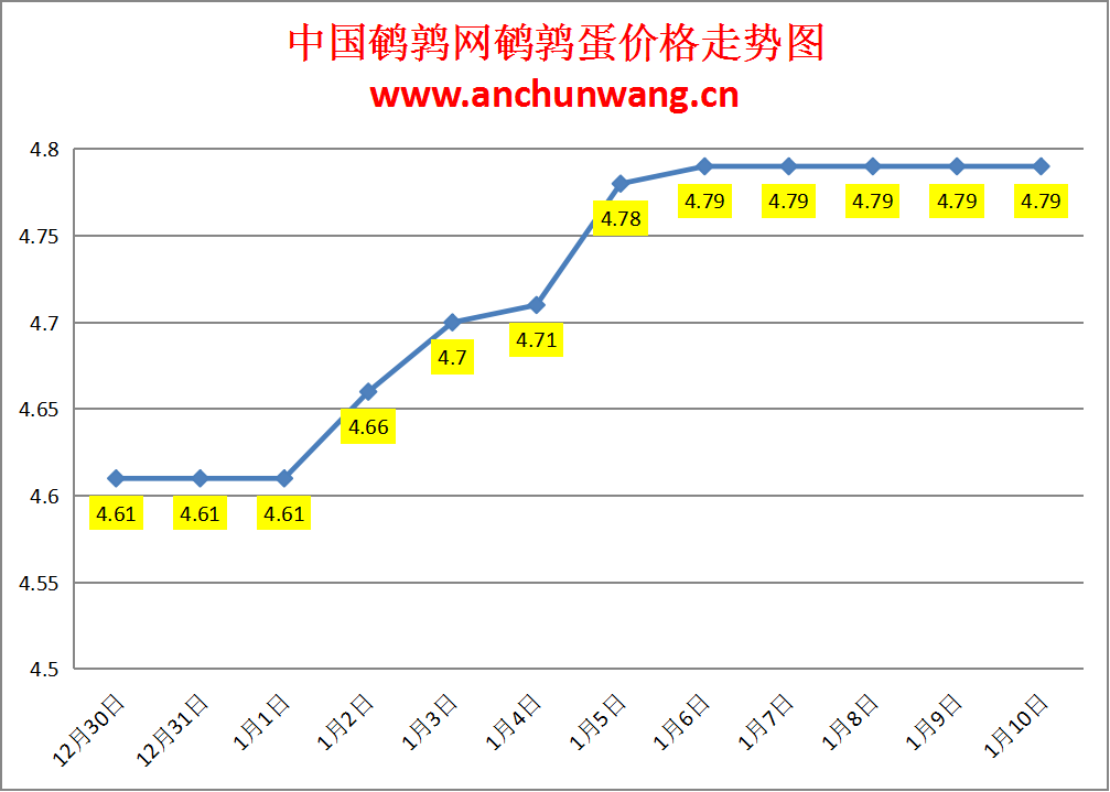 2025.1.10全国鹌鹑蛋价格：均价4.79元，稳为主