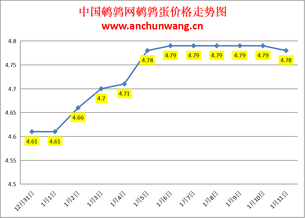 2025.1.11全国鹌鹑蛋价格：均价4.78元，稳为主