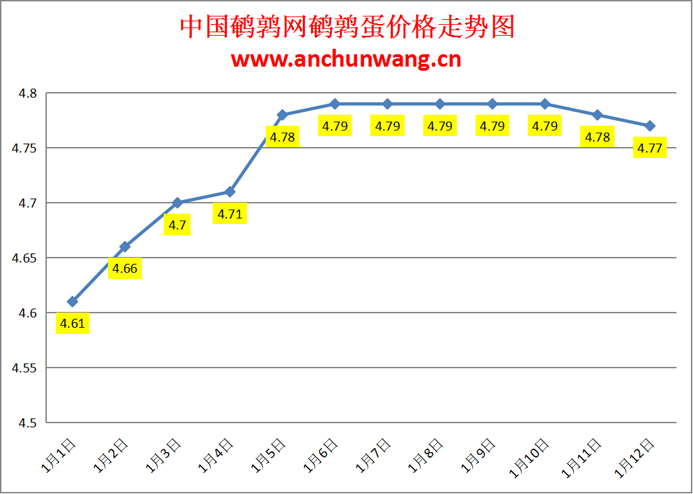 2025.1.12全国鹌鹑蛋价格：均价4.77元，个别跌