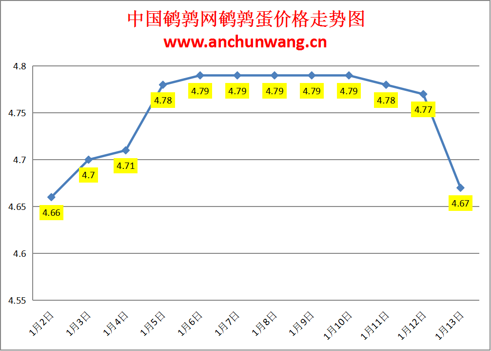 2025.1.13全国鹌鹑蛋价格：均价4.67元，多地跌