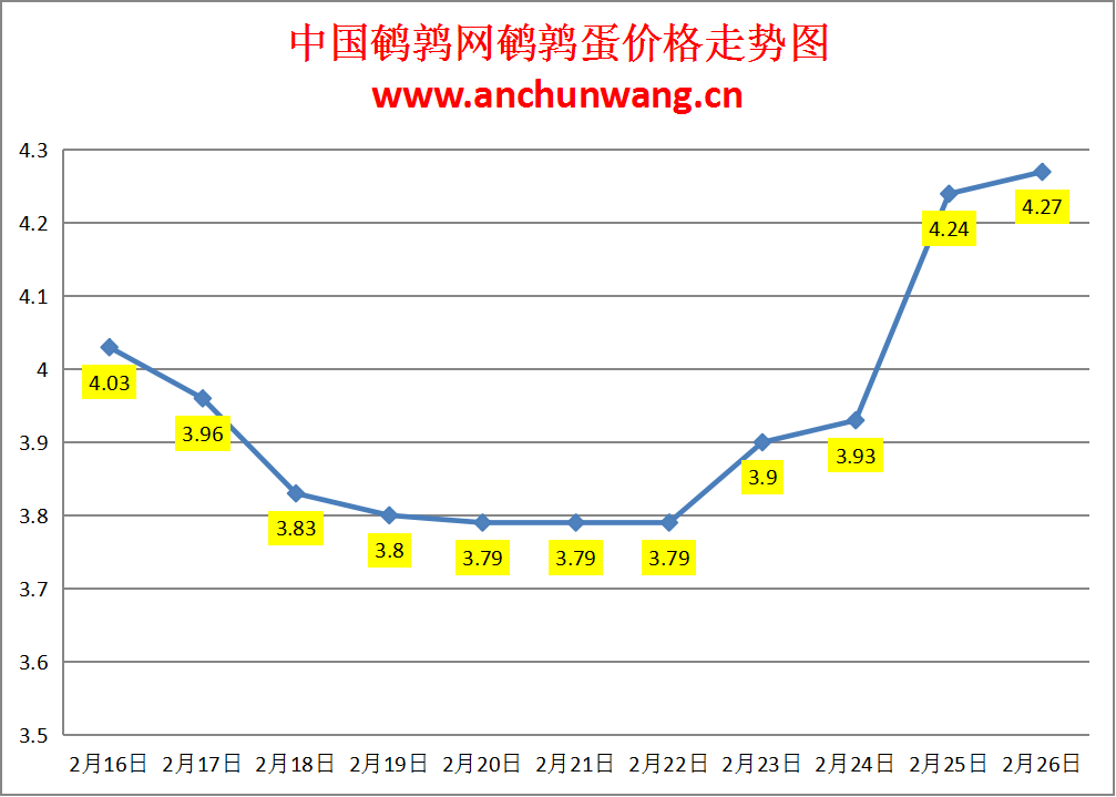 2025.3.1全国鹌鹑蛋价格：均价4.53元 稳有涨