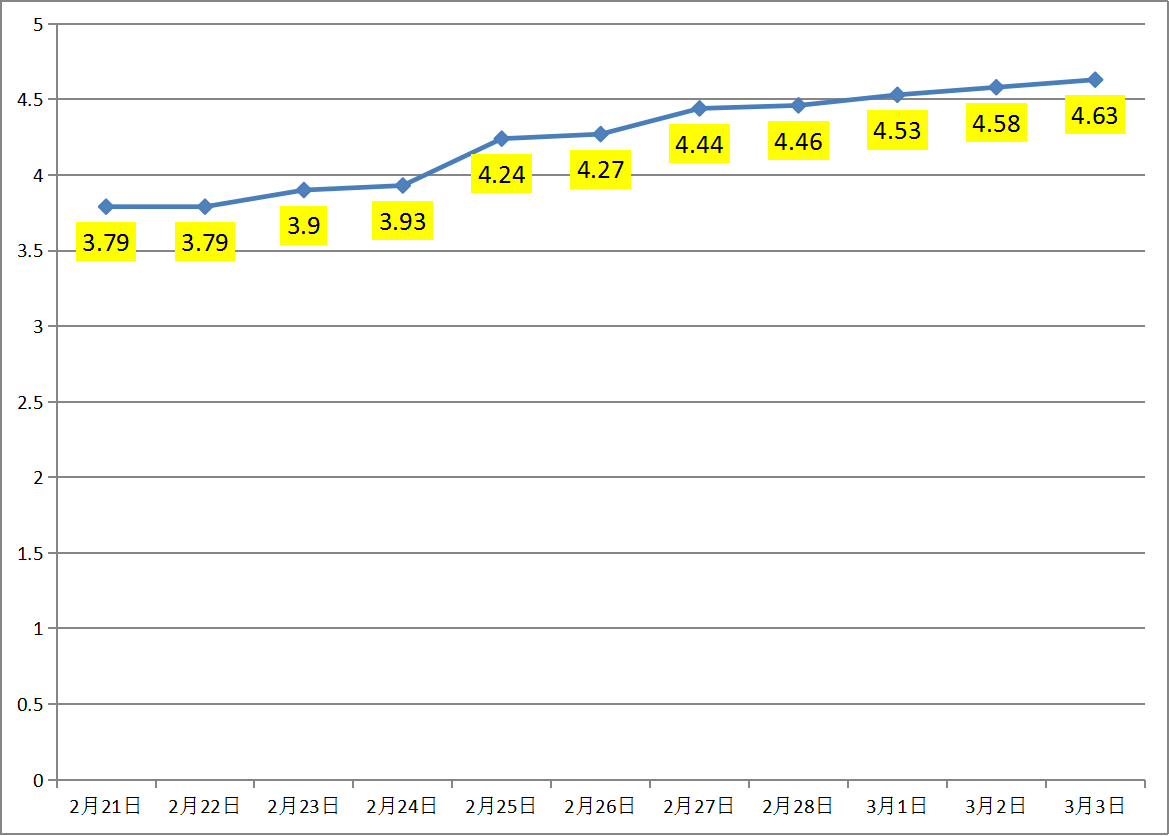 2025.3.3全国鹌鹑蛋价格：均价4.63元 稳有涨